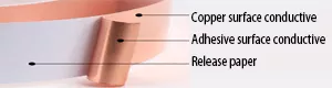 Double-sided conductive copper foil structure